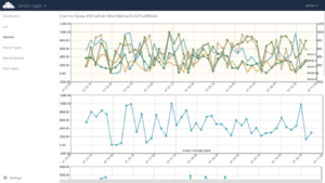 SensorLogger for owncloud chart